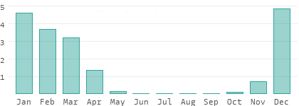 Precipitation in Central Plateau