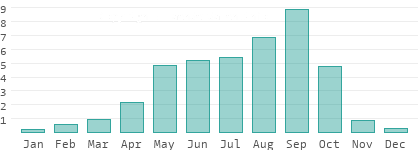 Precipitation in Phichit