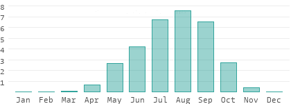 Precipitation in Mayo-Kebbi Ouest