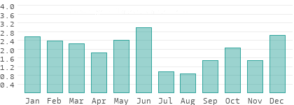 Precipitation in Bolu