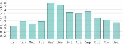 Precipitation in Hungary