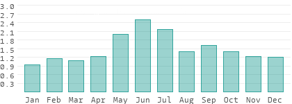 Precipitation in Bekes