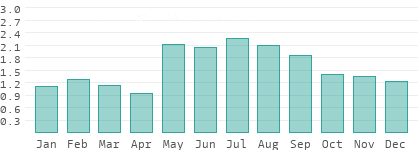 Precipitation in Hungary