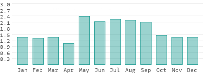 Precipitation in Hungary