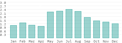 Precipitation in Pest