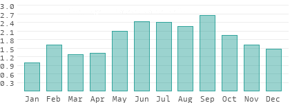 Precipitation in Veszprém
