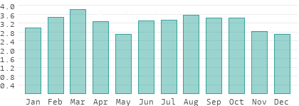 Precipitation in San José