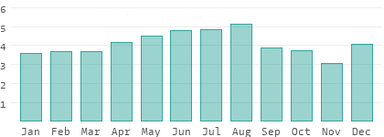 Precipitation in Louisiana