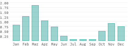 Climate and temperature development in Uzbekistan