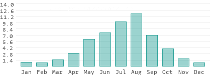 Precipitation in Hung Yen