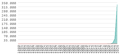 Inflation rates in Zimbabwe