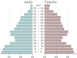 Kazakhstan Country Data And Statistics   Pyramid Kazakhstan 