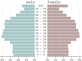 Population pyramid Luxembourg 2022