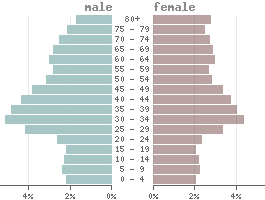 Malta Country Data And Statistics