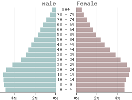 Nepal: country data and statistics