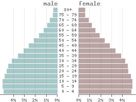 Nicaragua: country data and statistics