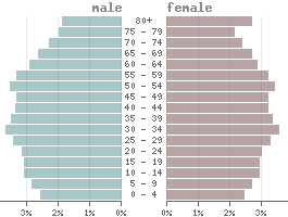 Population Growth In Norway   Pyramid Norway 