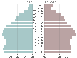 Vietnam: Country Data And Statistics