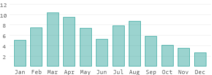 Rainy days per month in East Afghanistan