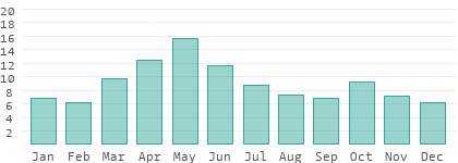 Rainy days per month in Lorri