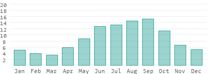 Rain days per month in the Bahamas
