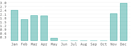Rainy days per month in Central Governorate