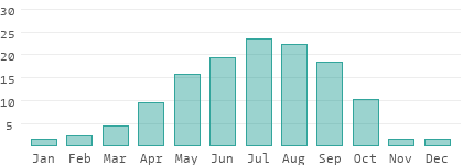 Bangladesh Temperature Chart