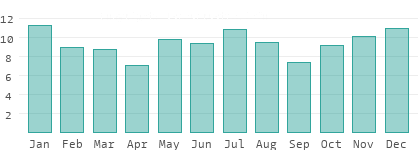 Rainy days per month in Belarus