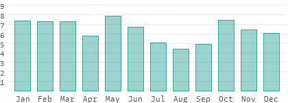 Rainy days per month in Montana