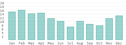 Rain days per month on the Cook Islands