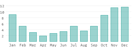 Rainy days per month in Curacao