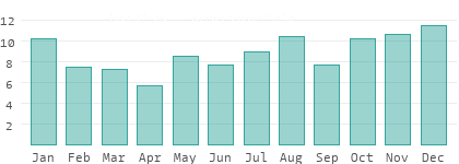 Rainy days per month in Hovedstaden