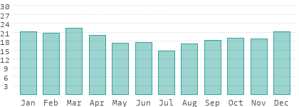 Rainy days per month in Central