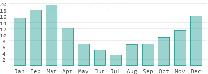 Rainy days per month in Western