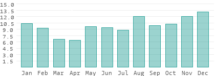 Rainy days per month in Southern Savonia