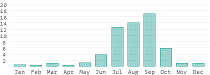 Rain days per month in the Gambia