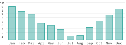 The Weather and Climate in Greece