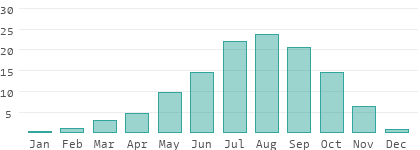 Climate details in Guinea