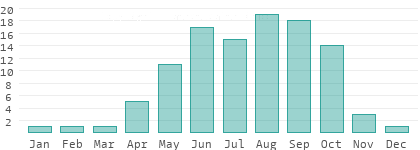 Rainy days per month in Lempira