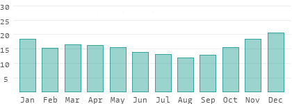 Rainy days per month in Borneo