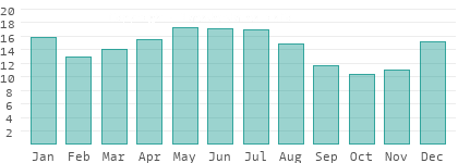 Rainy days per month in Moluccas