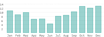 Rainy days per month in Northeast Iceland