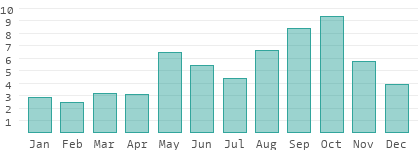 Climate and temperature development in Jamaica