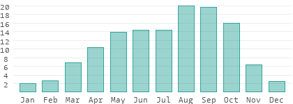 Rain days per month in Cameroon