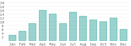 Rainy days per month in Laikipia