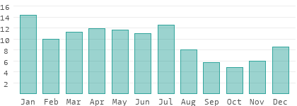 Climate details in Kiribati