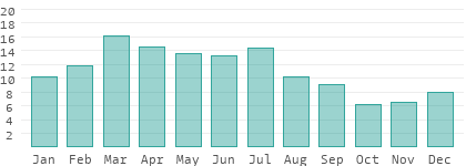 Rain days per month on the Cocos Islands
