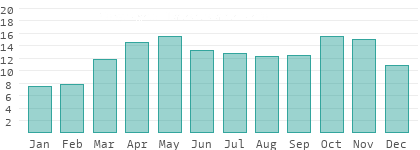 Rainy days per month in Andes