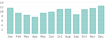 Rainy days per month in Selonia