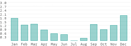 Rainy days per month in Sha`biyat Nalut